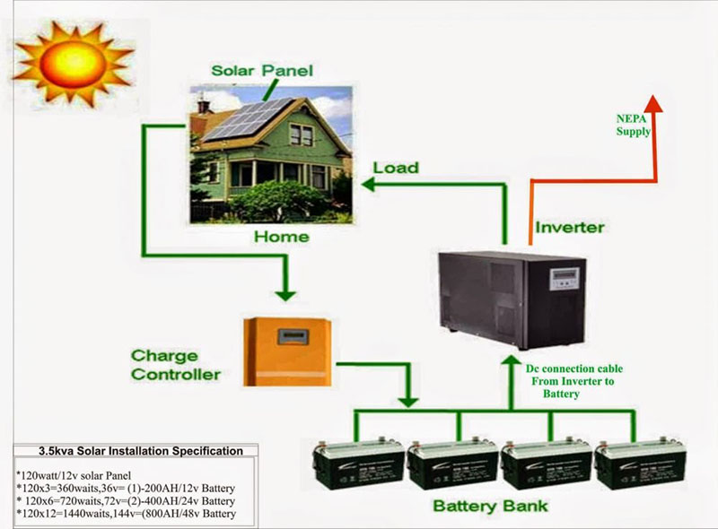 How to design and installation of Solar PV Systems